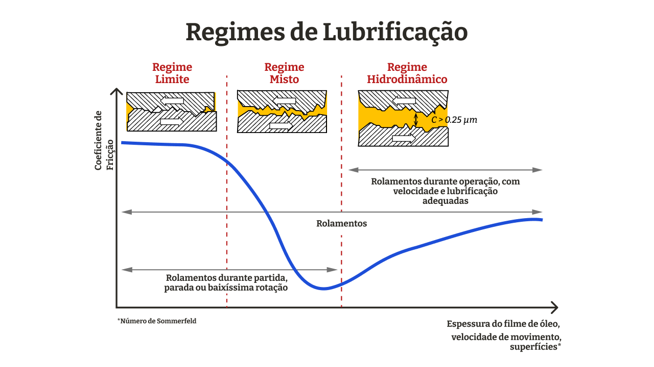 regimes-de-lubrificacao-rolamentos regimes-de-lubrificacao-rolamentos